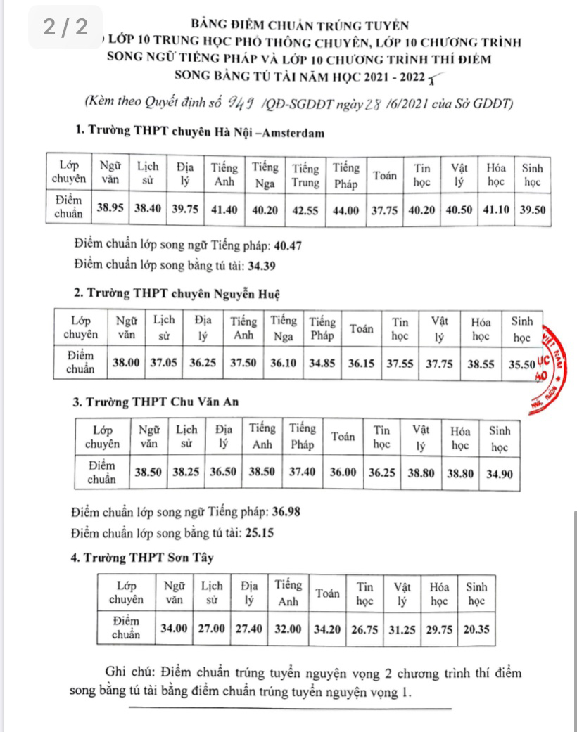 Hà Nội công bố điểm chuẩn vào lớp 10 THPT chuyên
